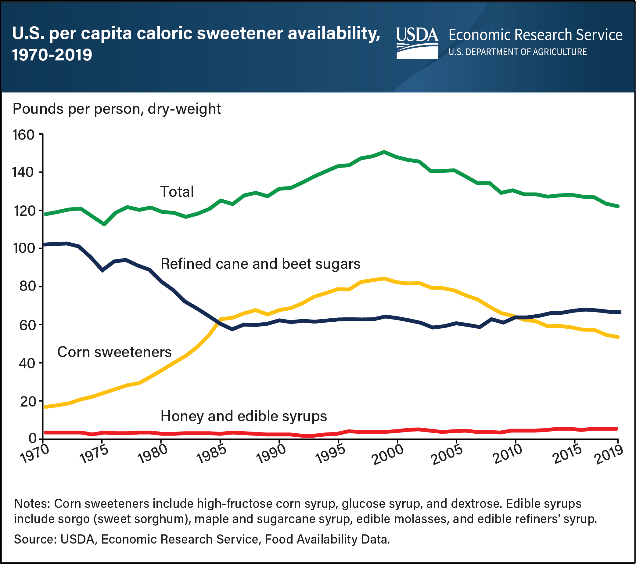 This is a line graph showing U.S. per capita availability from 1970 to 2019 of the following caloric sweetener categories: Refined cane and beet sugars; corn sweeteners; and honey and edible syrups, as well as total availability in that time period.