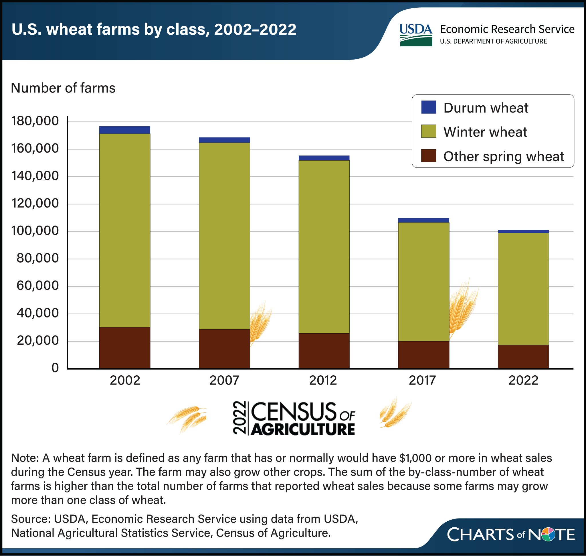 Vertical bar chart showing number of U.S. wheat farms by class between 2002 and 2022.