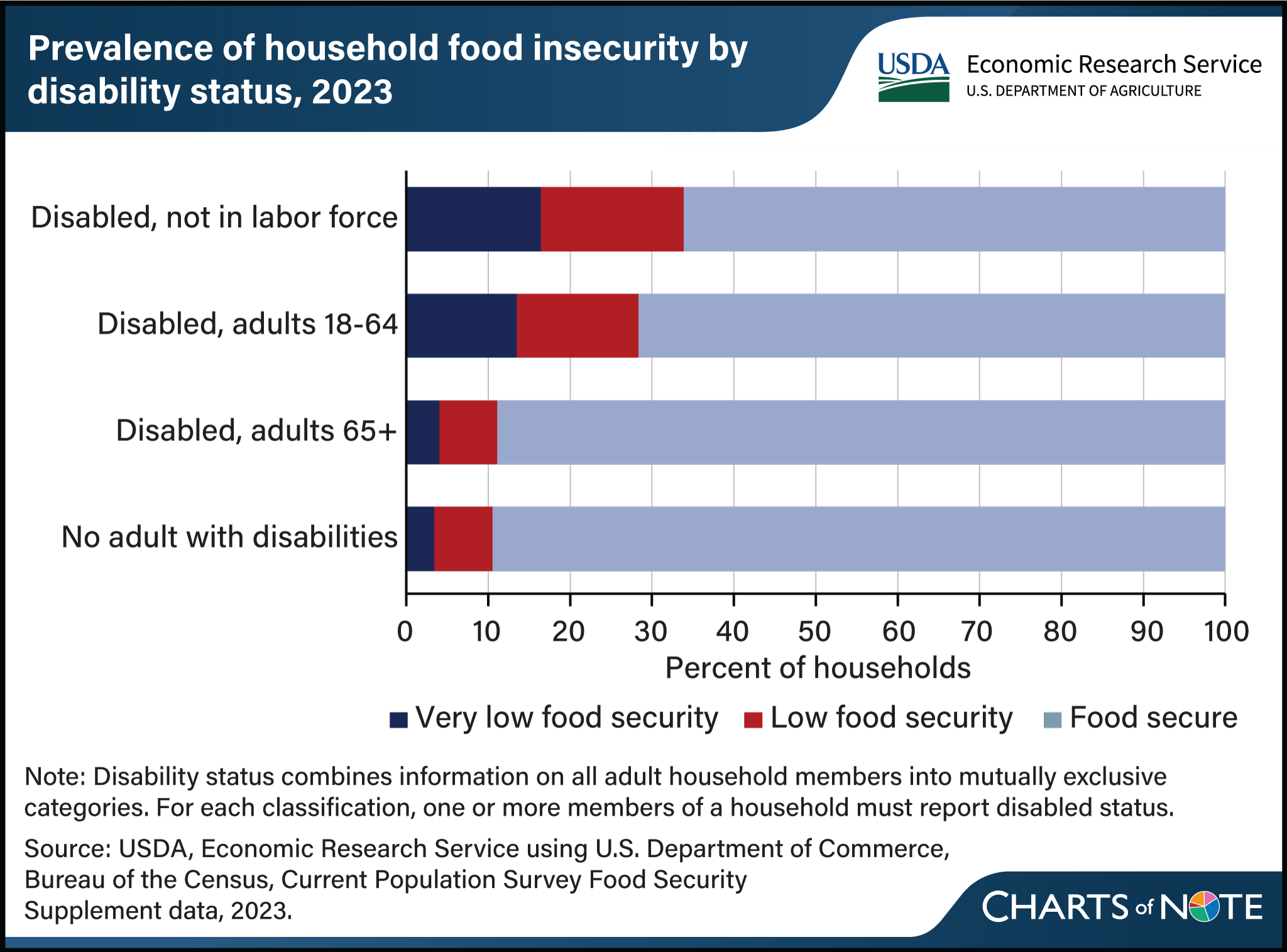 Horizontal bar chart showing prevalence of household food insecurity by disability status in 2023.