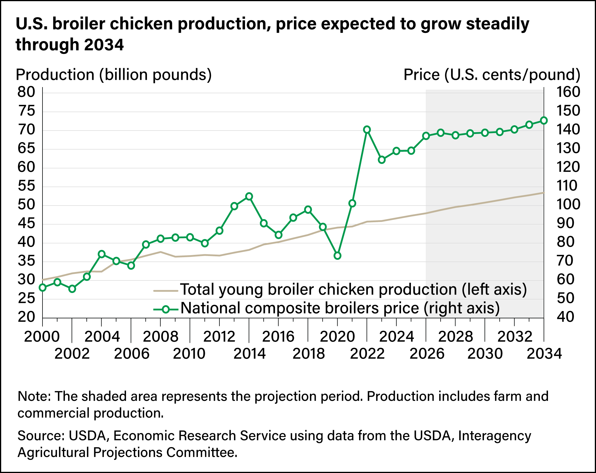 Line chart showing total broiler chicken production in billions of pounds and price in U.S. cents per pound, from 2000 projected through 2034.