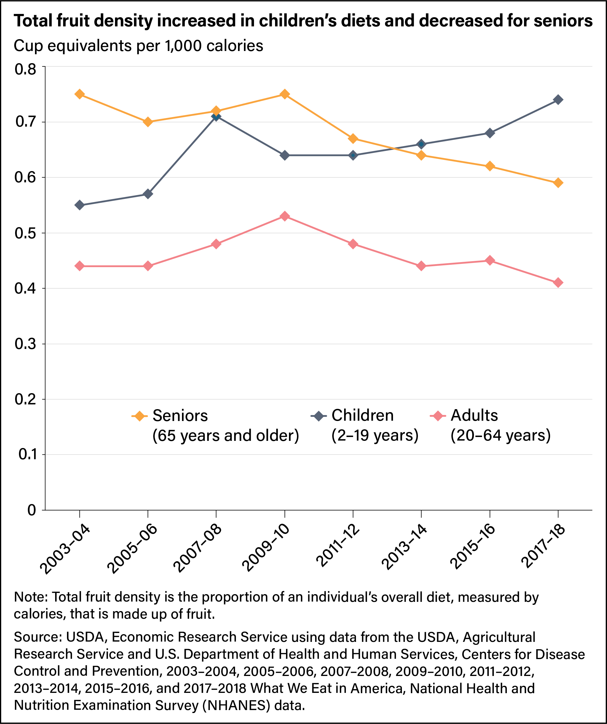 Line chart showing cup equivalents per 1,000 calories of fruit consumed by U.S. children (2 to 19 years old), adults (20 to 64), and seniors (65 and older) from 2003–04 to 2017–18.