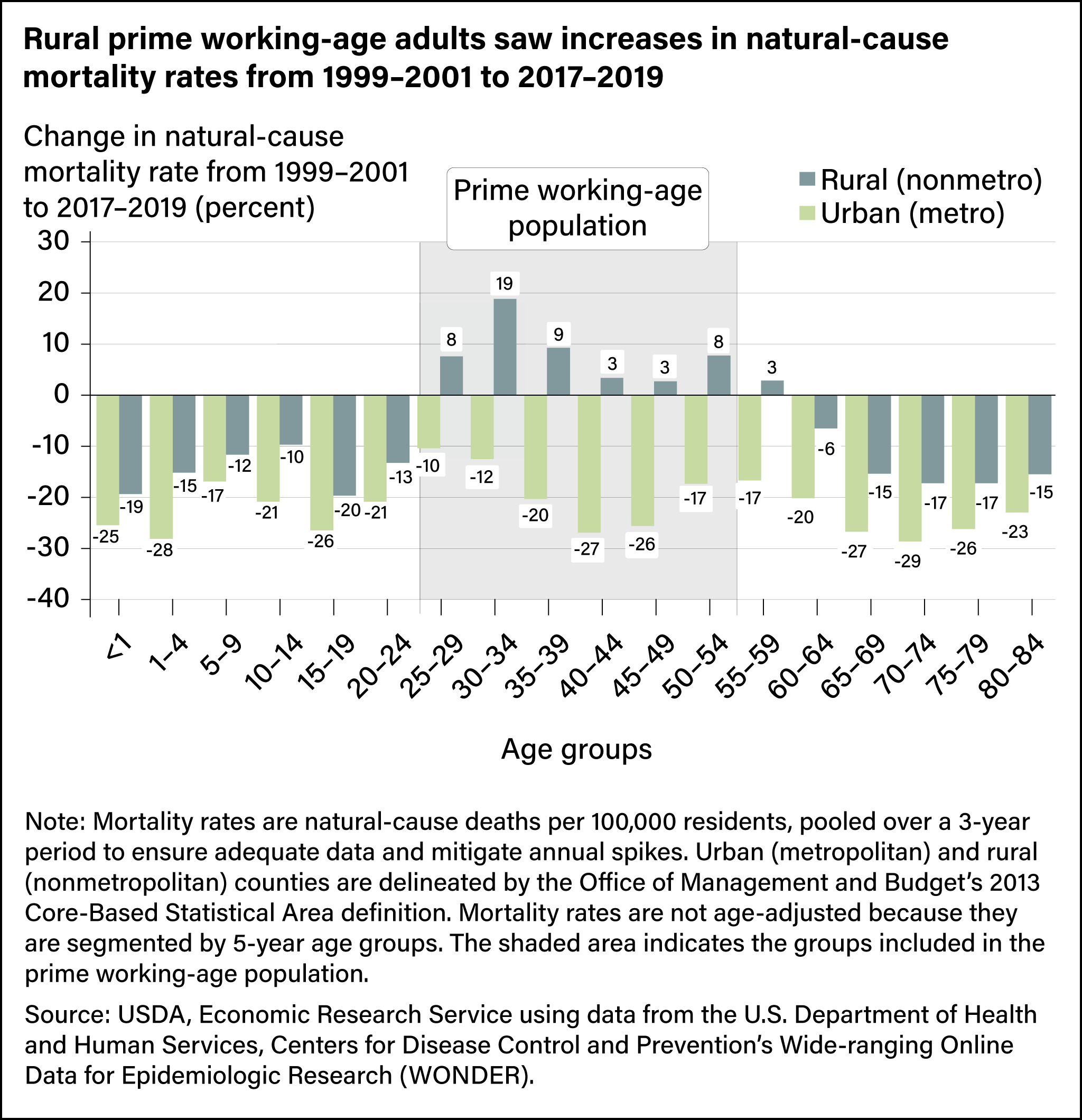 Vertical column chart showing change in natural-cause mortality rate by age group from 1999–2001 to 2017–2019 in urban and rural counties.