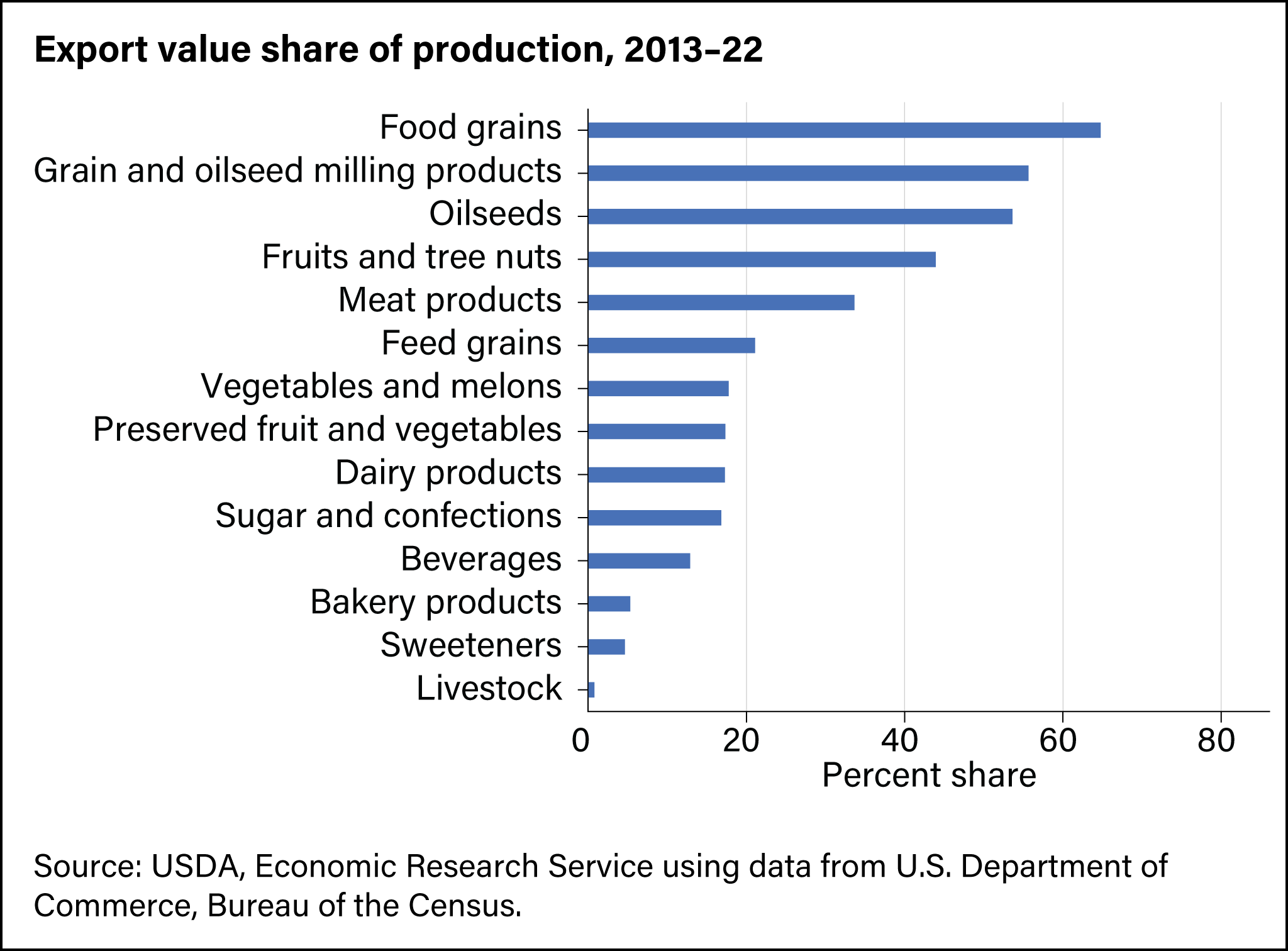 Vertical bar chart showing exports as a share of U.S. agricultural production for 2013-23 with food and feed grains having the highest shares among categories